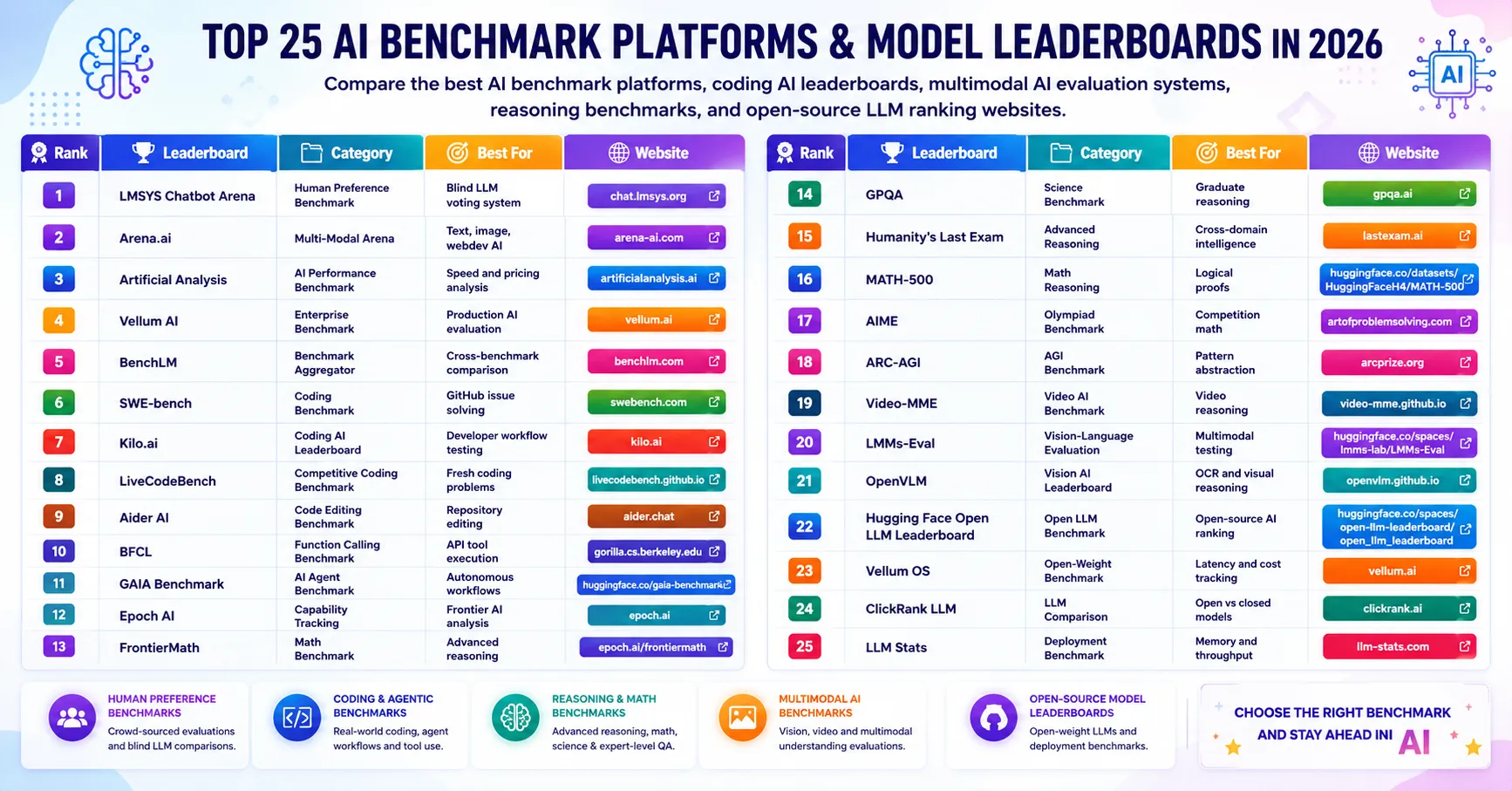 Top AI Benchmark Platforms and Model Leaderboards